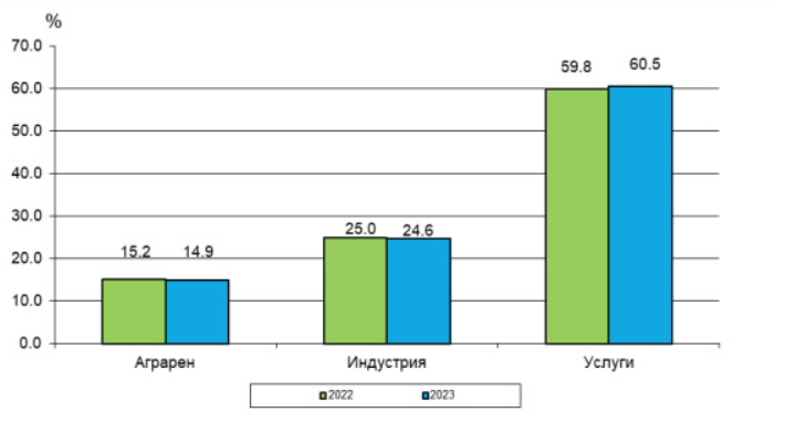 Източник: НСИ