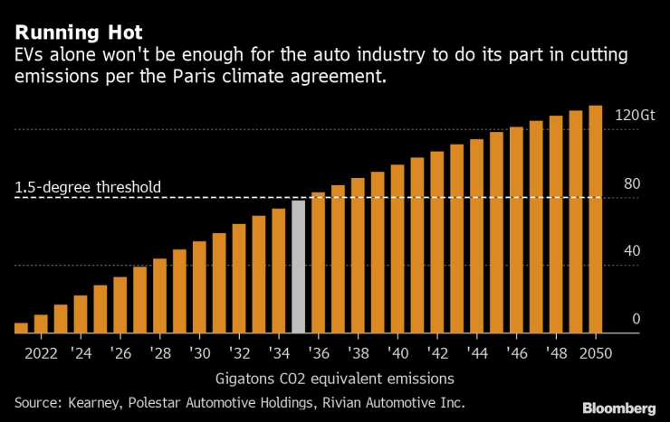 При сегашния темп на генериране на емисии, автомобилната индустрия ще надвиши поставения за 2050 г. таван от около 80 гигатона още през 2035 г. Източник: Bloomberg