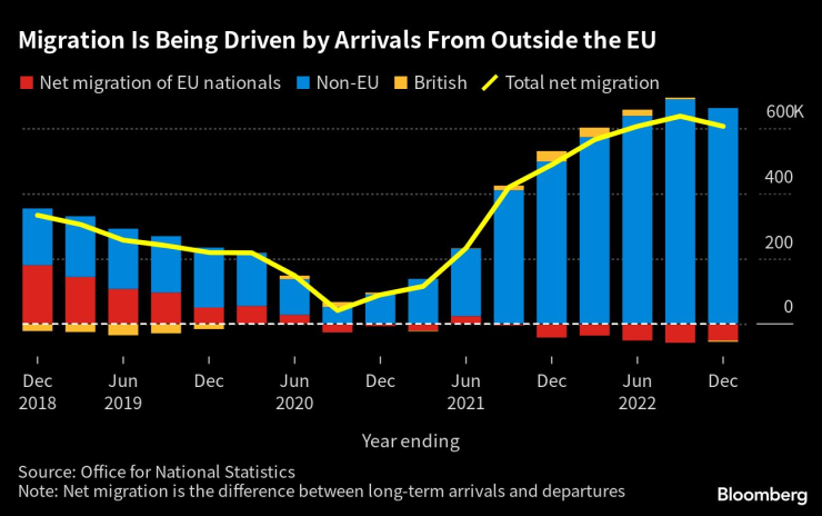 Силният ръст на миграцията в Обединеното кралство се дължи на пристигащи от страни извън Европейския съюз. Източник: Британска статистическа служба/Bloomberg