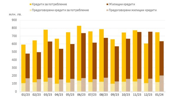 Източник: БНБ