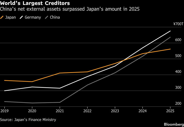 Най-големите кредиторски държави в света. Графика: Bloomberg