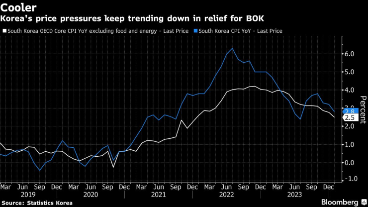 Инфлацията в Южна Корея продължава се забавя и през януари. Графика: Bloomberg