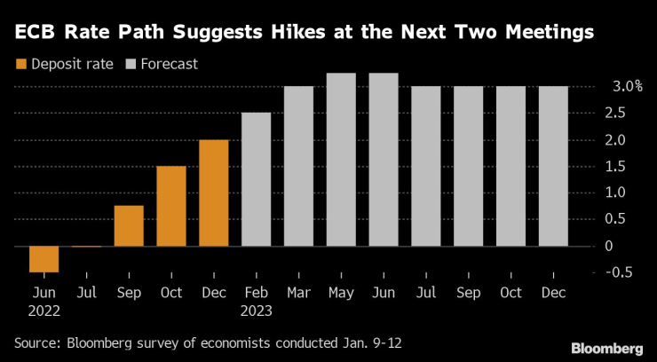 ЕЦБ може да започне да понижава лихвите през третото тримесечие на 2023 г., прогнозират икономисти. Източник: Bloomberg L.P.