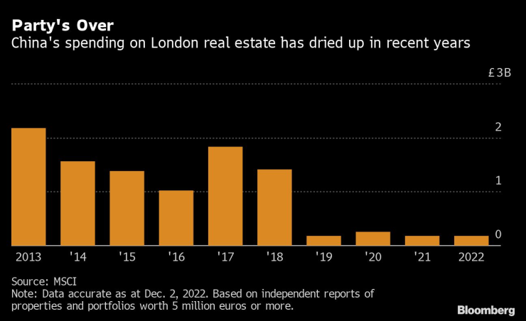 Китайските инвестиции в имоти в Лондон пресъхват в последните години. Графика: Bloomberg LP