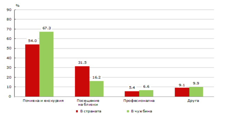 Източник: НСИ