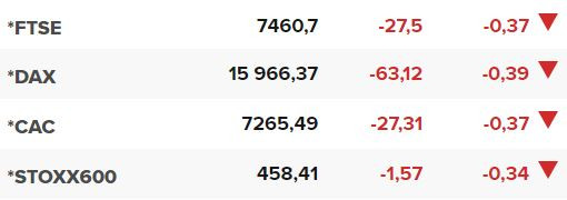 Основните европейски борсови индекси в края на редовната търговия на 27 ноември.