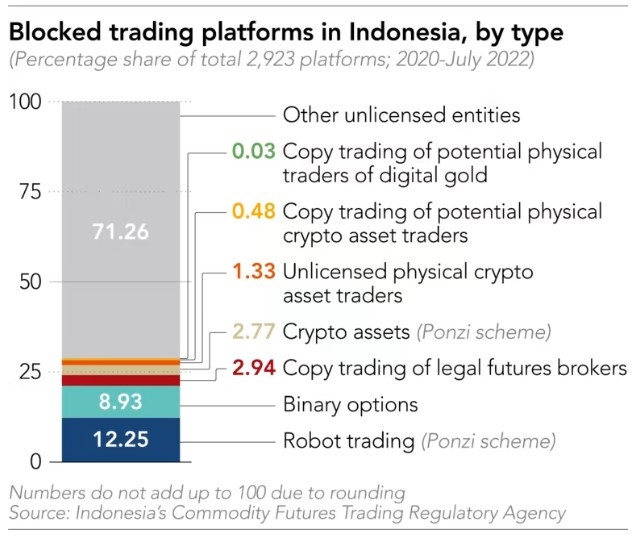 Видове блокирани платформи. Източник: CFTRA
