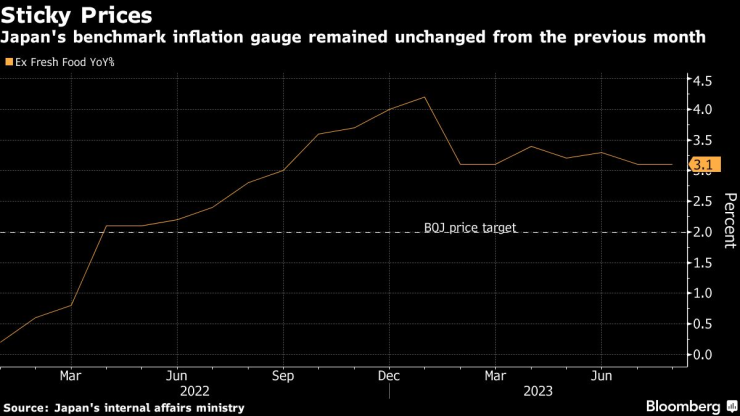 Основният измерител на инфлацията (без свежи храни, на годишна основа). Графика: Bloomberg LP