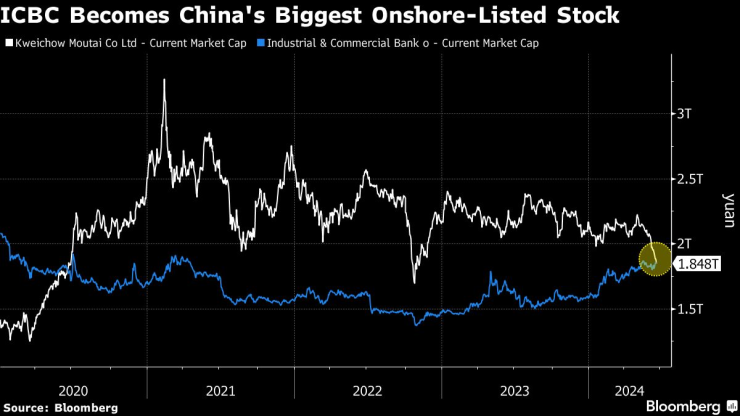 Пазарната капитализация на Kweichow Moutai Co. и Industrial and Commercial Bank of China Ltd. Графика: Bloomberg LP