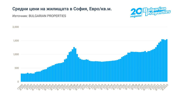 Ръстът на цените на жилищата в София се забавя. Графика: Bulgarian Properties