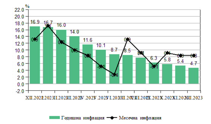 Източник: НСИ