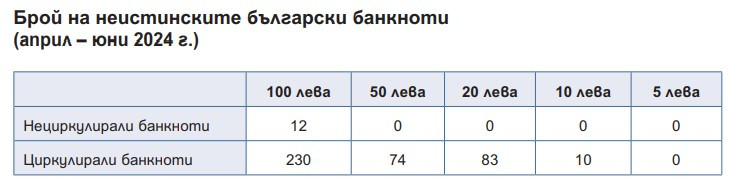Източник: БНБ