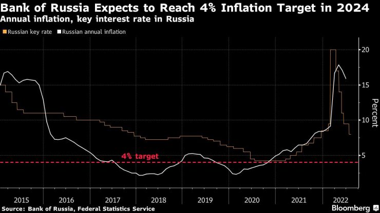 Годишната инфлация и основната лихва в Русия. Графика: Bloomberg