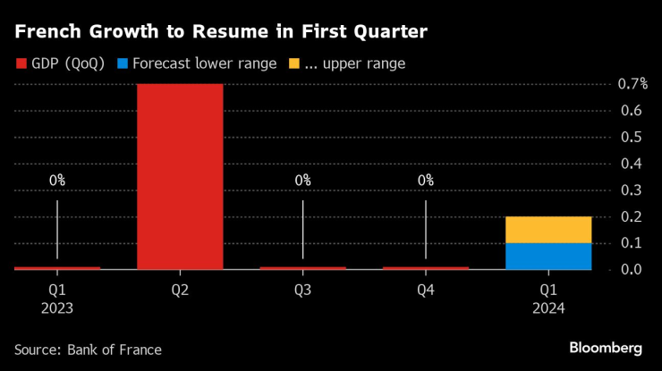 Френската икономика ще продължи да се разширява през първото тримесечие на 2024 г. Графика: Bloomberg