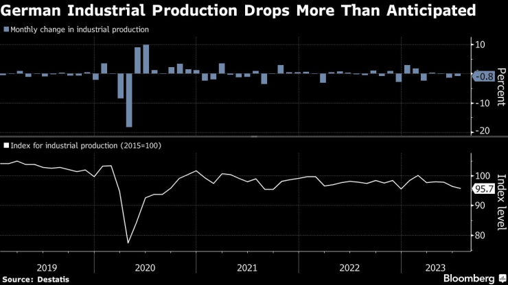 Германското индустриално производство отчита по-голям от очаквания спад през юли. Графика: Bloomberg