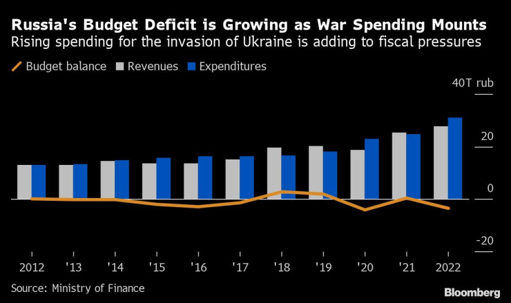 Динамика на бюджетния дефицит на Руската федерация до 2022 г. вкл. Графика: Bloomberg