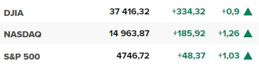 Основните щатски борсови индекси в края на сесията на 21 декември.