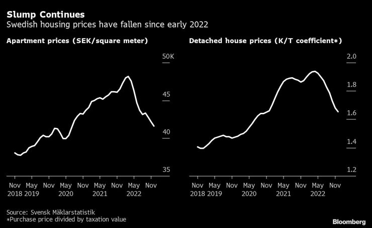 Цените на жилищата в Швеция намаляват от началото на 2022 г. Графика: Bloomberg LP