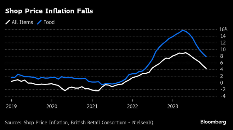 Инфлацията в британските магазини се забавя. Графика: Bloomberg
