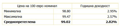 Източник: БНБ