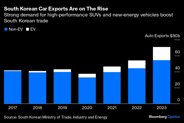 Износът на южнокорейски автомобили нараства през 2023 г. Източник: Bloomberg