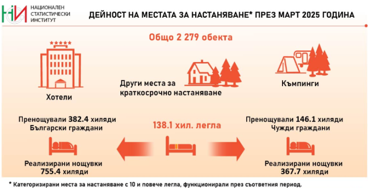 Източник: НСИ
