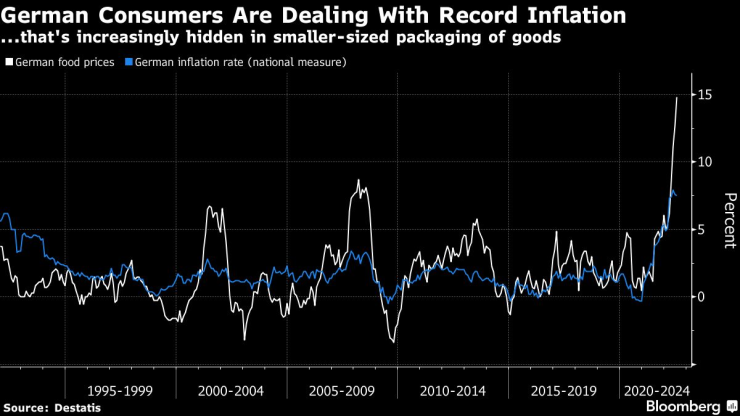 Германските потребители се сблъскват с рекордно високи инфлационни нива. Източник: Destatis