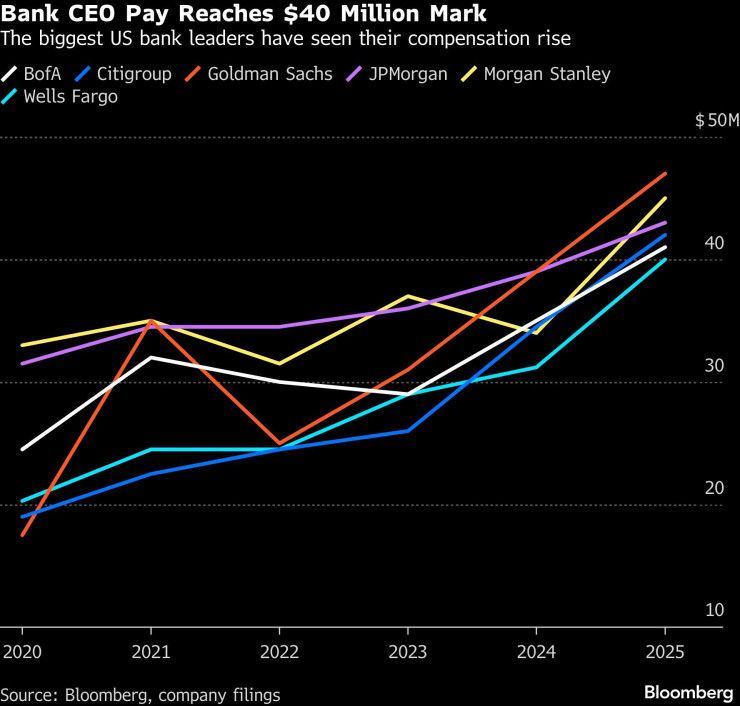 Графика: Bloomberg