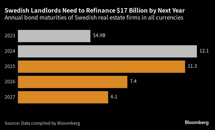 Шведските имотни компании ще трябва да изплатят дълг за общо 17 млрд. долара до края на следващата година. Графика: Bloomberg LP