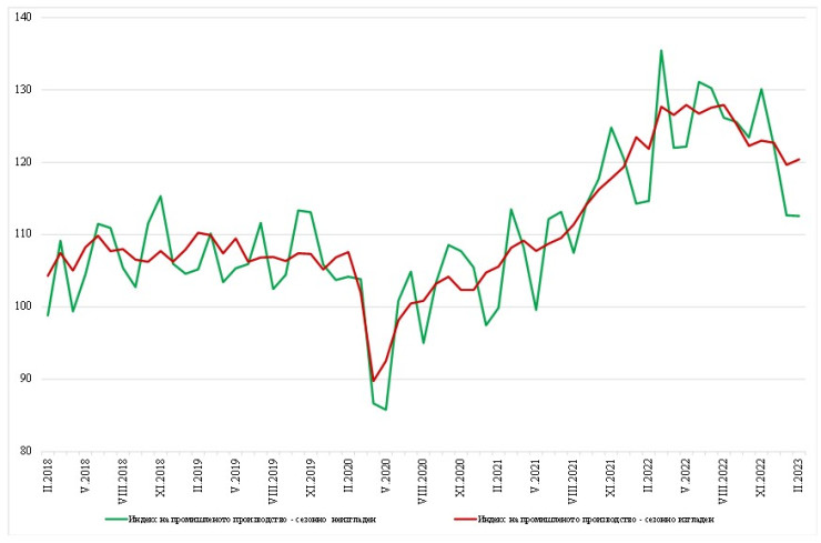Източник: НСИ