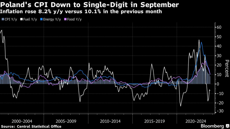 Инфлацията в Полша се забавя до едноцифрена стойност през септември. Графика: Bloomberg