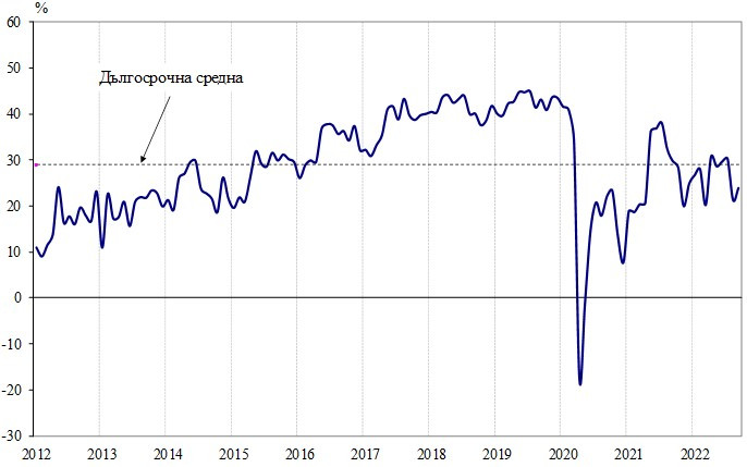 бизнес климат търговия на дребно