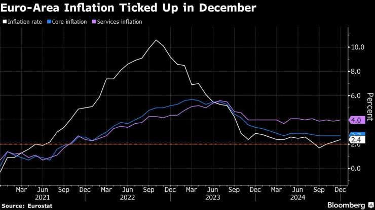  Инфлацията в еврозоната се ускори през декември. Изображение: Bloomberg