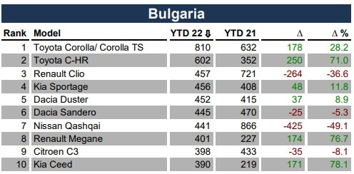 Продажба на нови автомобили (по модели) в България за първите седем месеца на годината.