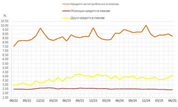 Източник: БНБ