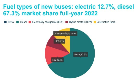 Дялове на задвижванията при новите продажби на автобуси в ЕС. Източник: АСЕА