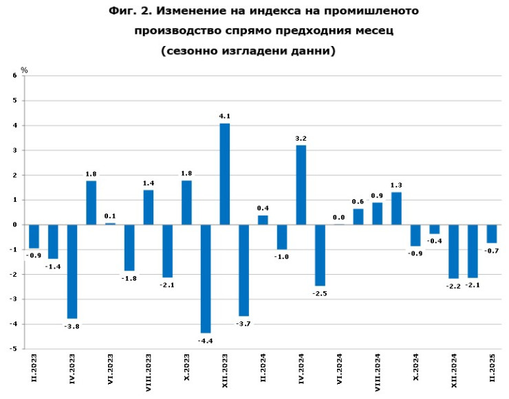 Източник: НСИ