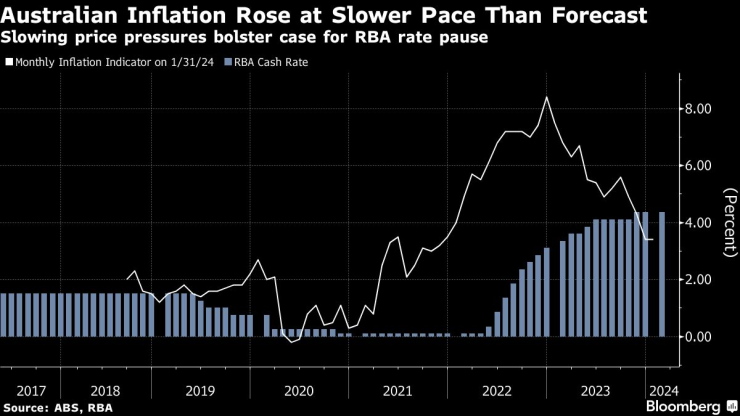Инфлацията в Австралия е останала под прогнозите през януари. Графика: Bloomberg