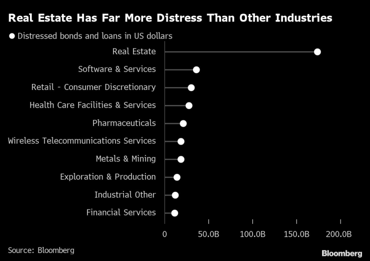 Нивото на потиснатост в недвижимите имоти е далеч по-голямо, отколкото в други индустрии. Графика: Bloomberg LP