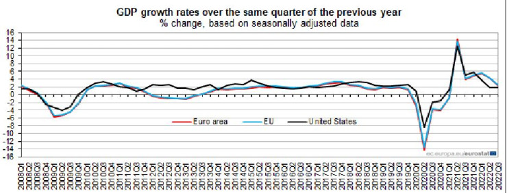 През третото тримесечие икономиката на ЕС нарасна с 2,4%, а тази на еврозоната - с 2,1%. Източник: Европейска статистическа служба Евростат
