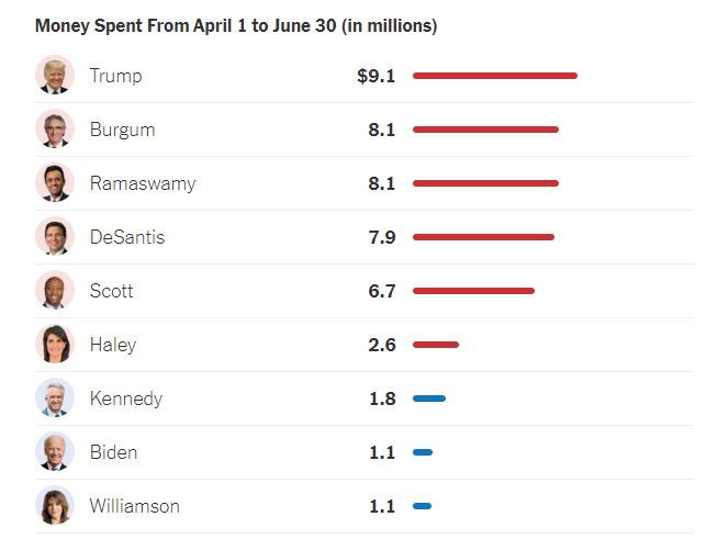 Класация по изразходвани средства от кампаниите на кандидат-президентите в САЩ. Източник: NYT