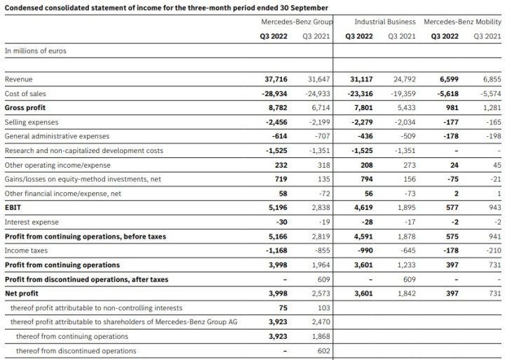 Тримесечен отчет на Mercedes-Benz AG. Източник: Mercedes