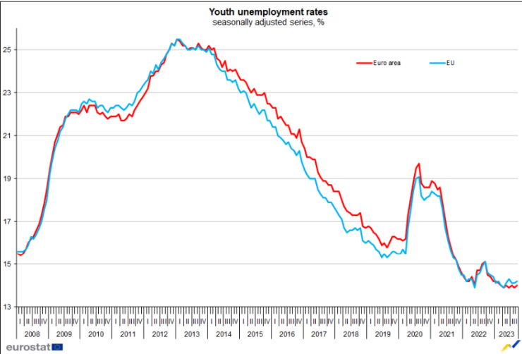Коефициент на младежка безработица в еврозоната и ЕС. Графика: Евростат