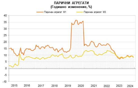 Източник: БНБ