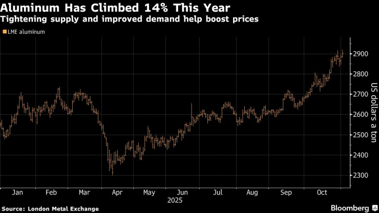 Алуминият е поскъпнал с 14% от началото на годината. Графика: Bloomberg LP