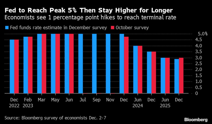 Икономистите очакват увеличния в общ размер от един процентен пункт, с които федералната лихва ще достигне върха си. Източник: Bloomberg L.P.