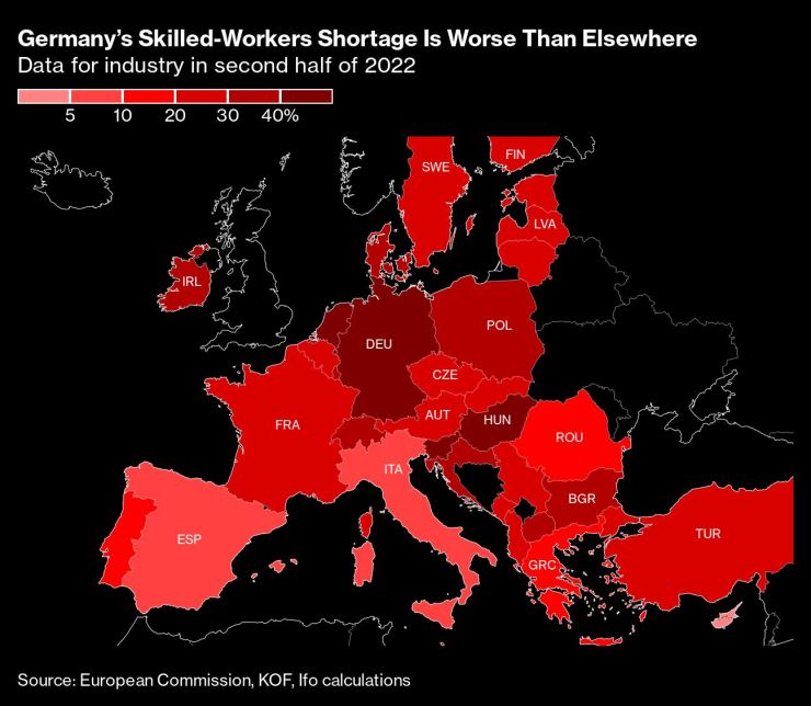 Германия изпитва най-голям недостиг на квалифицирани работници в рамките на Европейския съюз (ЕС). Източник: Bloomberg/ЕК