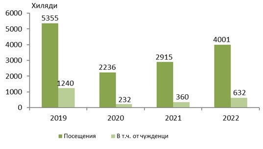 Източник: НСИ