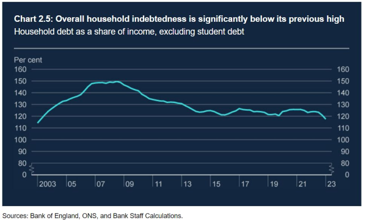 Общата задлъжнялост на домакинствата е значително под предишни върхове. Графика: Bloomberg LP