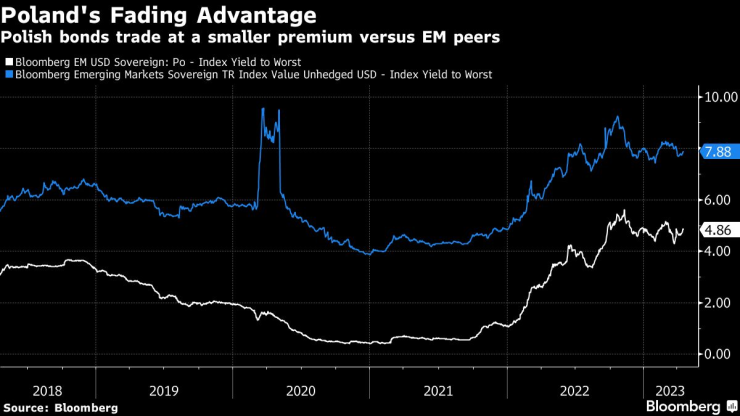 Изчезващото предимство на Полша. Графика: Bloomberg